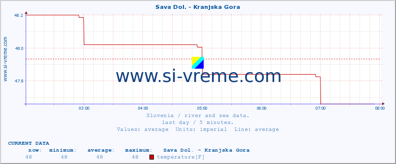  :: Sava Dol. - Kranjska Gora :: temperature | flow | height :: last day / 5 minutes.