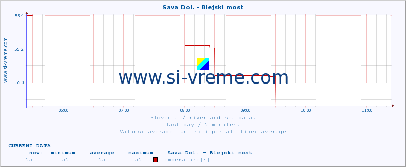  :: Sava Dol. - Blejski most :: temperature | flow | height :: last day / 5 minutes.