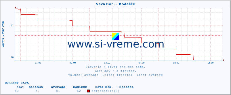  :: Sava Boh. - Bodešče :: temperature | flow | height :: last day / 5 minutes.