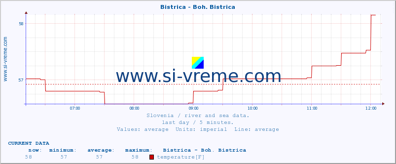  :: Bistrica - Boh. Bistrica :: temperature | flow | height :: last day / 5 minutes.