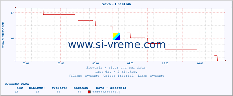  :: Sava - Hrastnik :: temperature | flow | height :: last day / 5 minutes.