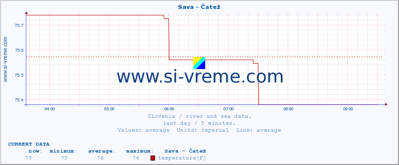  :: Sava - Čatež :: temperature | flow | height :: last day / 5 minutes.