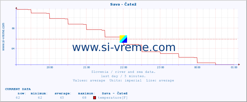  :: Sava - Čatež :: temperature | flow | height :: last day / 5 minutes.