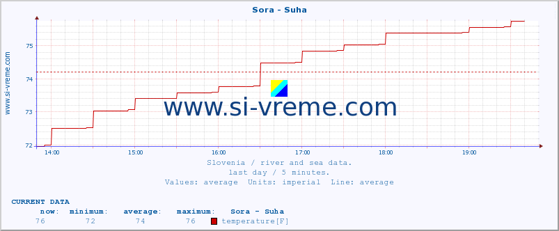  :: Sora - Suha :: temperature | flow | height :: last day / 5 minutes.