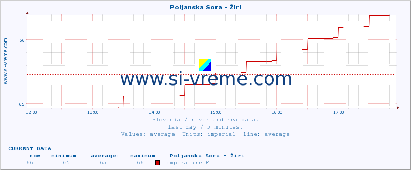  :: Poljanska Sora - Žiri :: temperature | flow | height :: last day / 5 minutes.