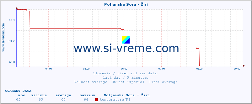  :: Poljanska Sora - Žiri :: temperature | flow | height :: last day / 5 minutes.