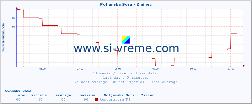  :: Poljanska Sora - Zminec :: temperature | flow | height :: last day / 5 minutes.