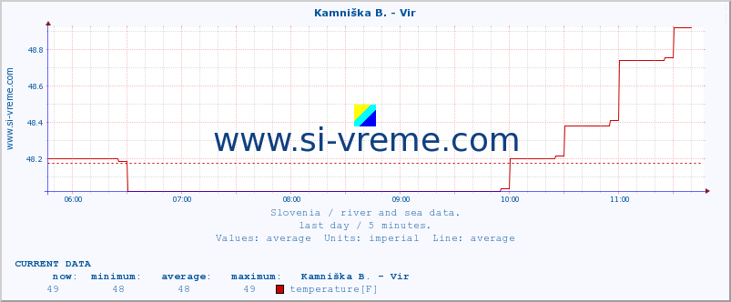  :: Kamniška B. - Vir :: temperature | flow | height :: last day / 5 minutes.