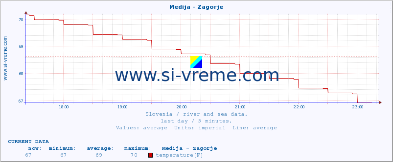  :: Medija - Zagorje :: temperature | flow | height :: last day / 5 minutes.