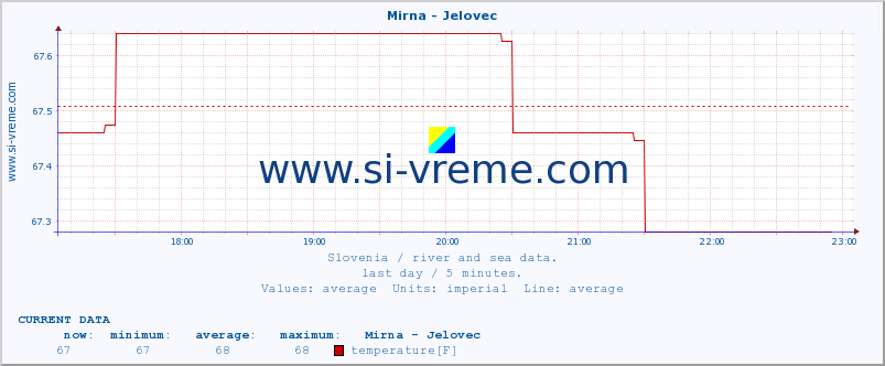  :: Mirna - Jelovec :: temperature | flow | height :: last day / 5 minutes.