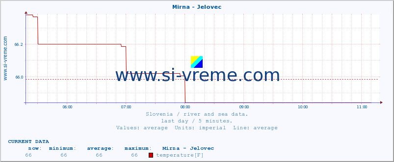  :: Mirna - Jelovec :: temperature | flow | height :: last day / 5 minutes.