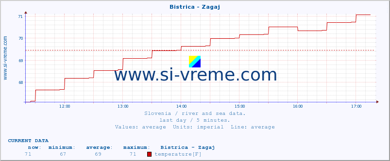  :: Bistrica - Zagaj :: temperature | flow | height :: last day / 5 minutes.