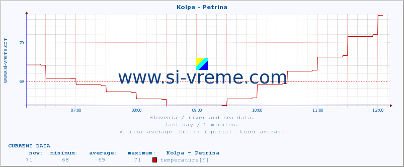  :: Kolpa - Petrina :: temperature | flow | height :: last day / 5 minutes.