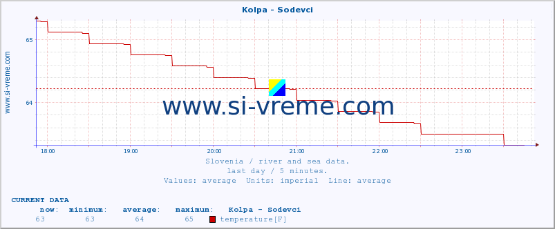  :: Kolpa - Sodevci :: temperature | flow | height :: last day / 5 minutes.