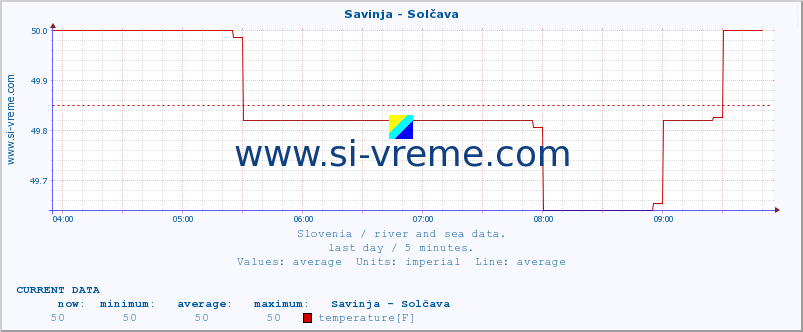  :: Savinja - Solčava :: temperature | flow | height :: last day / 5 minutes.