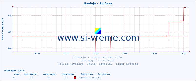  :: Savinja - Solčava :: temperature | flow | height :: last day / 5 minutes.