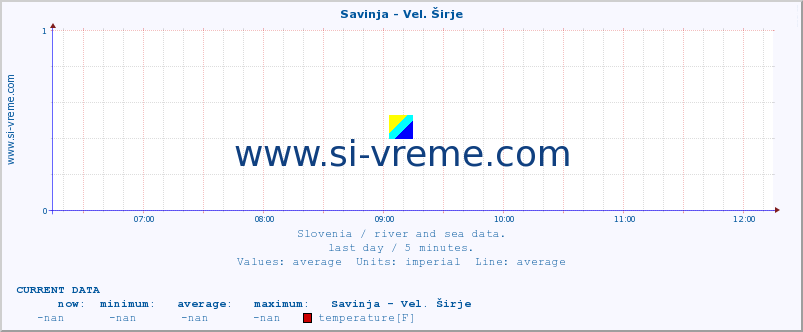  :: Savinja - Vel. Širje :: temperature | flow | height :: last day / 5 minutes.