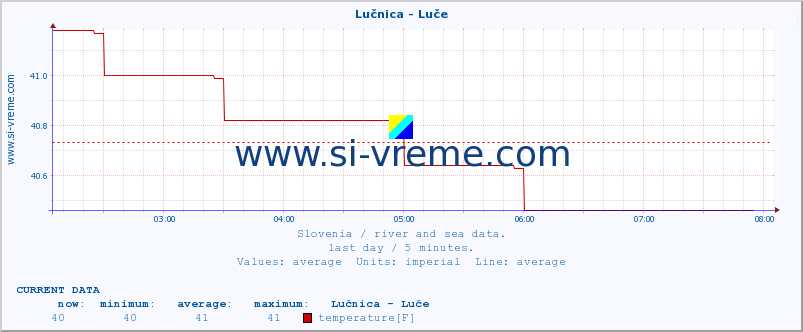  :: Lučnica - Luče :: temperature | flow | height :: last day / 5 minutes.