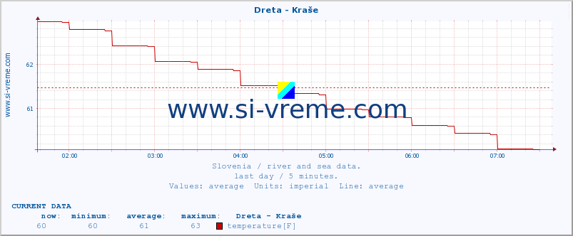  :: Dreta - Kraše :: temperature | flow | height :: last day / 5 minutes.