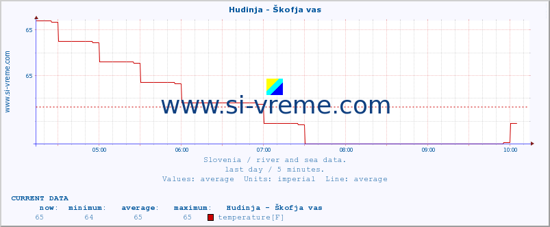  :: Hudinja - Škofja vas :: temperature | flow | height :: last day / 5 minutes.