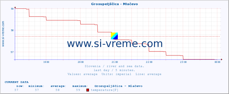  :: Grosupeljščica - Mlačevo :: temperature | flow | height :: last day / 5 minutes.