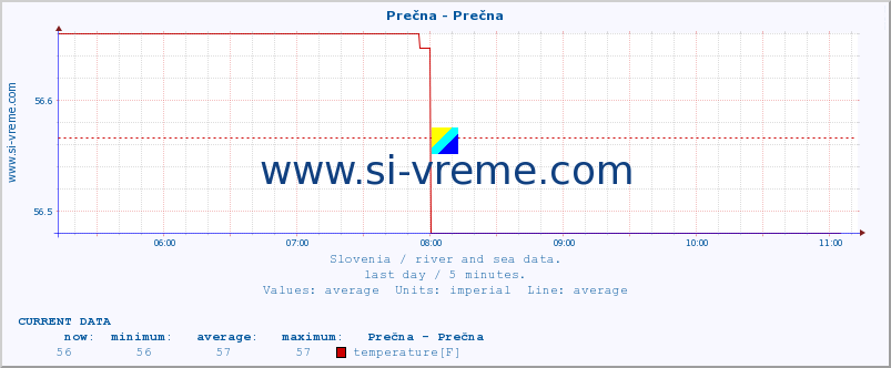  :: Prečna - Prečna :: temperature | flow | height :: last day / 5 minutes.