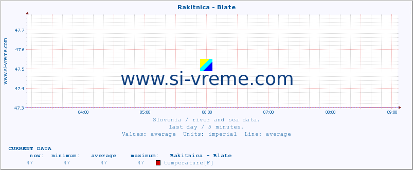  :: Rakitnica - Blate :: temperature | flow | height :: last day / 5 minutes.