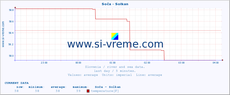  :: Soča - Solkan :: temperature | flow | height :: last day / 5 minutes.
