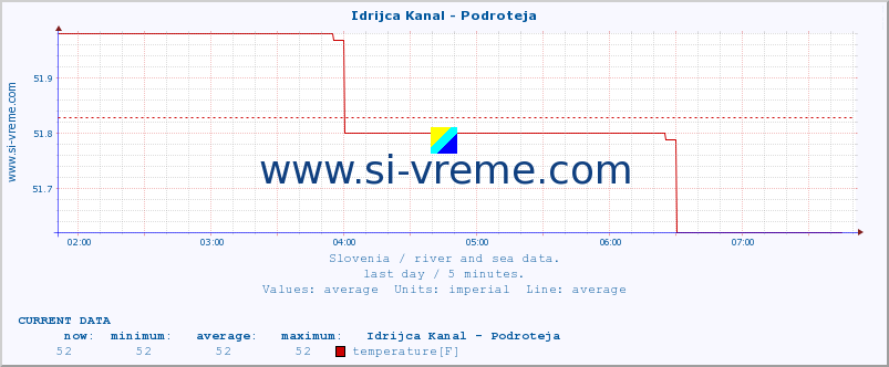  :: Idrijca Kanal - Podroteja :: temperature | flow | height :: last day / 5 minutes.