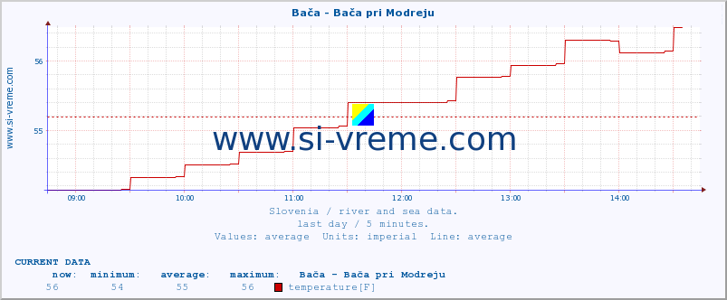  :: Bača - Bača pri Modreju :: temperature | flow | height :: last day / 5 minutes.