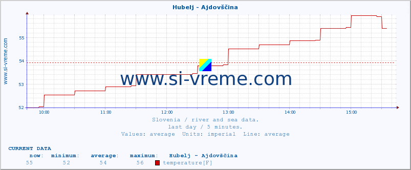  :: Hubelj - Ajdovščina :: temperature | flow | height :: last day / 5 minutes.