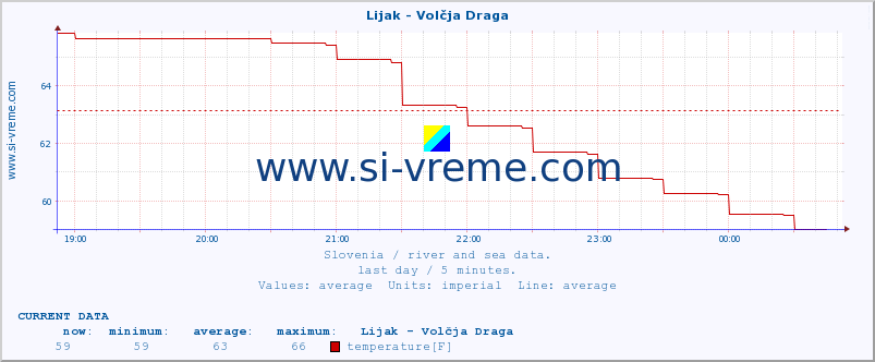  :: Lijak - Volčja Draga :: temperature | flow | height :: last day / 5 minutes.