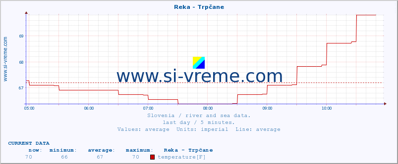  :: Reka - Trpčane :: temperature | flow | height :: last day / 5 minutes.