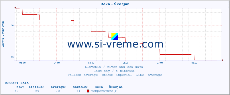  :: Reka - Škocjan :: temperature | flow | height :: last day / 5 minutes.