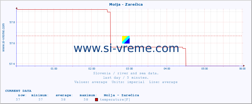  :: Molja - Zarečica :: temperature | flow | height :: last day / 5 minutes.