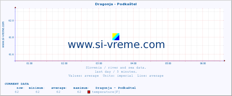  :: Dragonja - Podkaštel :: temperature | flow | height :: last day / 5 minutes.