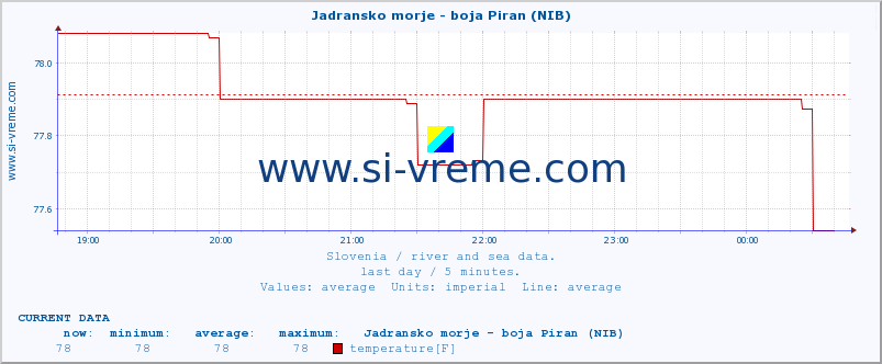  :: Jadransko morje - boja Piran (NIB) :: temperature | flow | height :: last day / 5 minutes.