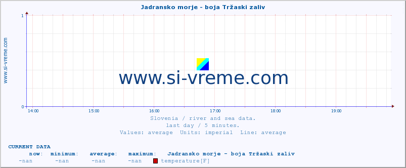  :: Jadransko morje - boja Tržaski zaliv :: temperature | flow | height :: last day / 5 minutes.