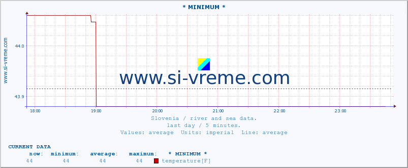  :: * MINIMUM* :: temperature | flow | height :: last day / 5 minutes.