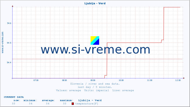  :: Ljubija - Verd :: temperature | flow | height :: last day / 5 minutes.