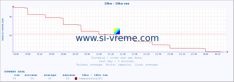  :: Iška - Iška vas :: temperature | flow | height :: last day / 5 minutes.