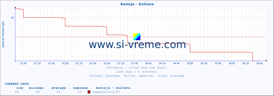  :: Savinja - Solčava :: temperature | flow | height :: last day / 5 minutes.