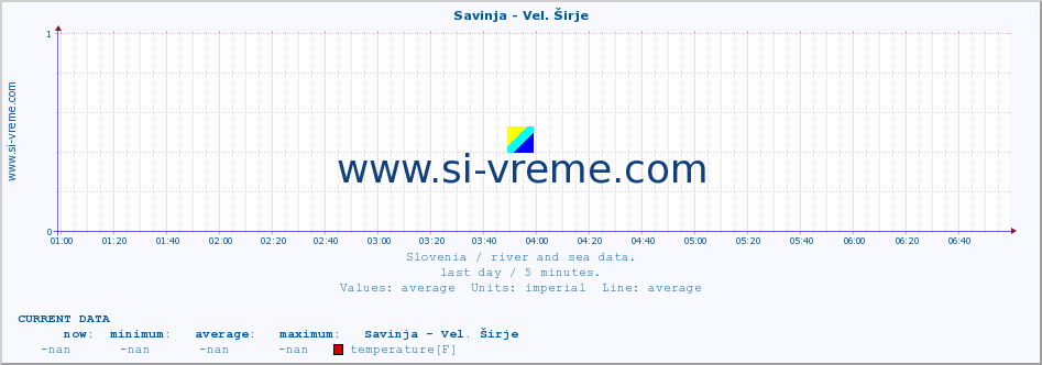  :: Savinja - Vel. Širje :: temperature | flow | height :: last day / 5 minutes.