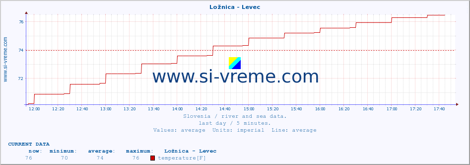  :: Ložnica - Levec :: temperature | flow | height :: last day / 5 minutes.