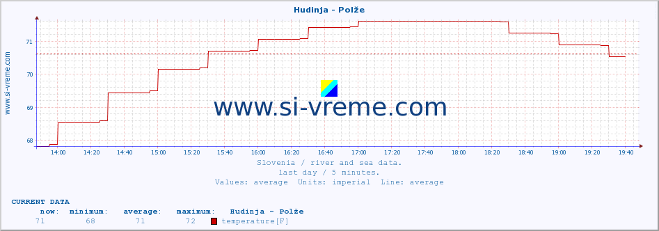  :: Hudinja - Polže :: temperature | flow | height :: last day / 5 minutes.