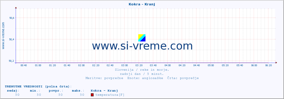 POVPREČJE :: Kokra - Kranj :: temperatura | pretok | višina :: zadnji dan / 5 minut.