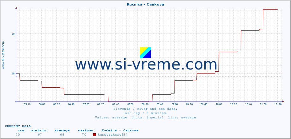  :: Kučnica - Cankova :: temperature | flow | height :: last day / 5 minutes.