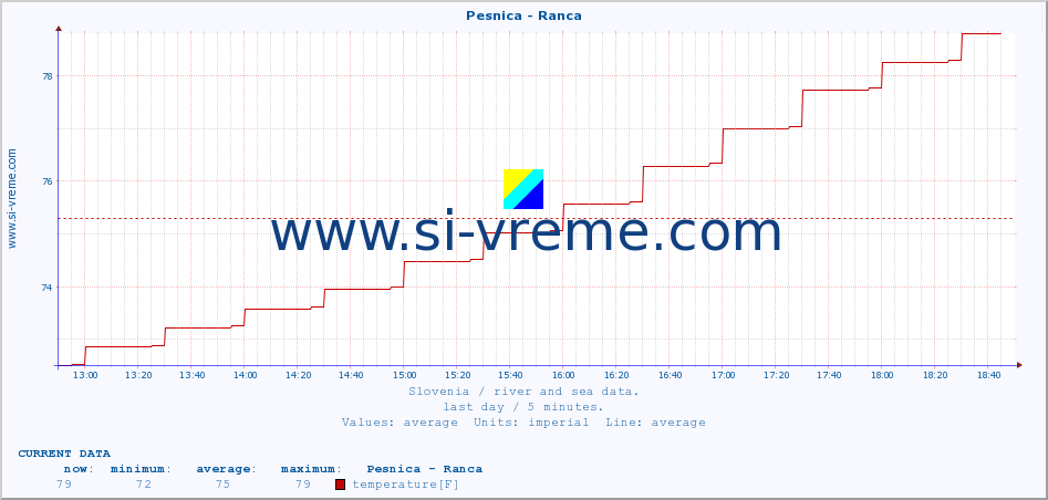  :: Pesnica - Ranca :: temperature | flow | height :: last day / 5 minutes.