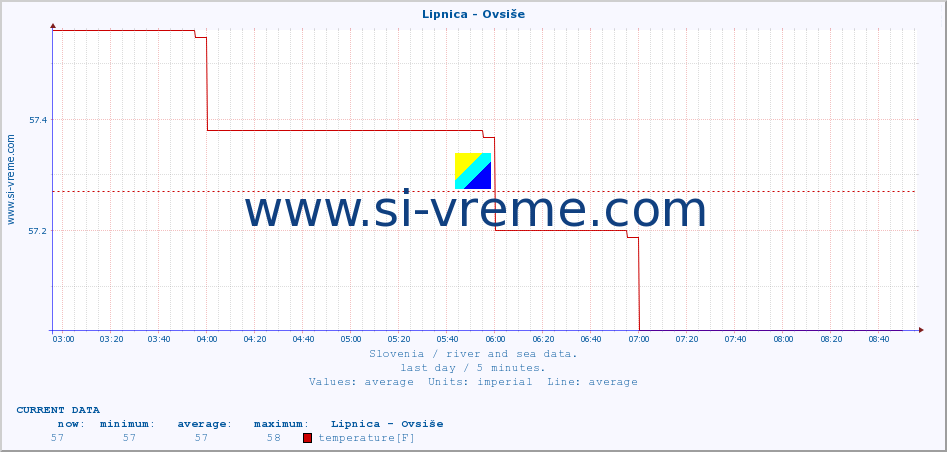  :: Lipnica - Ovsiše :: temperature | flow | height :: last day / 5 minutes.