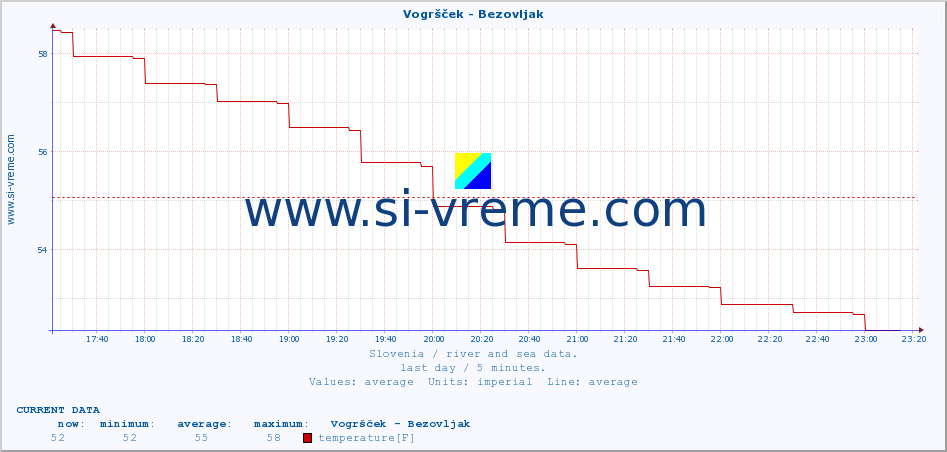  :: Vogršček - Bezovljak :: temperature | flow | height :: last day / 5 minutes.